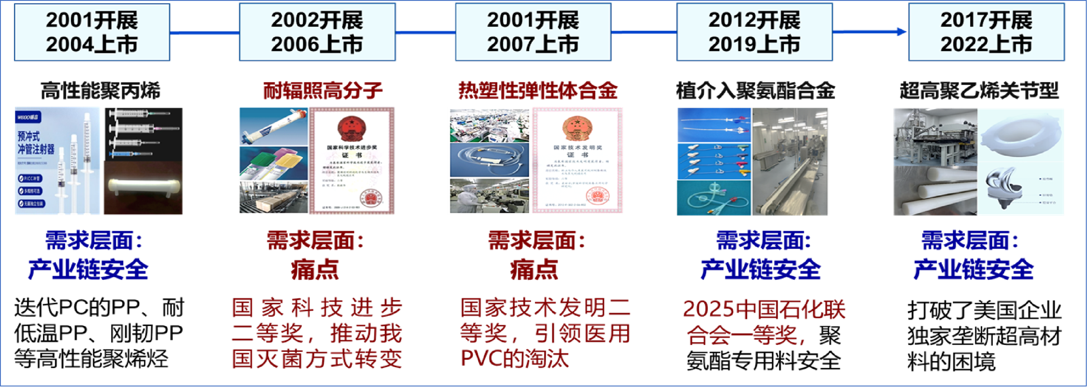 医用高分子材料产业化